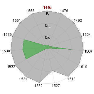 Александра Красникова (16111611): Соответствие профессии «Топ-менеджер»