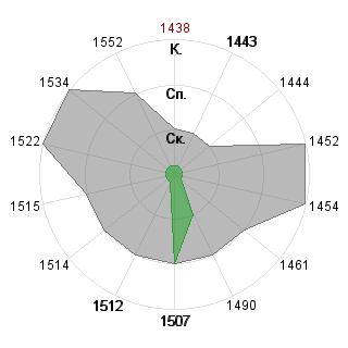 Александра Красникова (16111611): Соответствие профессии «Аналитик»