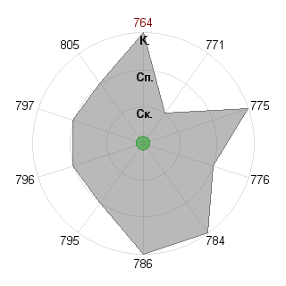 Елена Шаповалова (28091975): Соответствие профессии «Пресс- атташе»