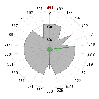 Николай Кокоулин (2poy): Соответствие профессии «080109 Бухгалтерский учёт, анализ и аудит ФГО»