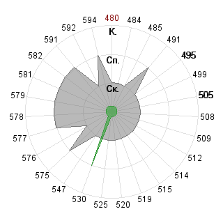 Николай Кокоулин (2poy): Соответствие профессии «080500 Менеджмент ФГОС 3»