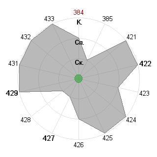 Alina Kurilova (32alina08): Соответствие профессии «Лидер-команды»