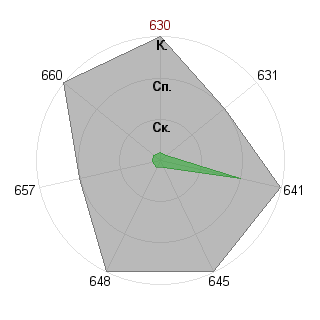 София Акимочкина (8401): Соответствие профессии «Лидер стартапа»