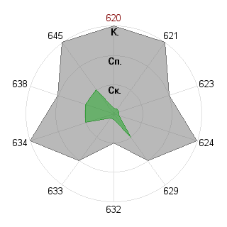 Кристина Шабаева (8402): Соответствие профессии «Самоучка»