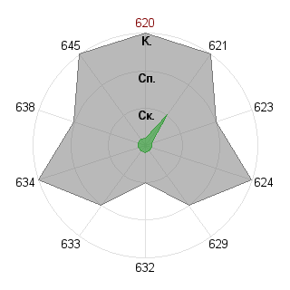 Женя Миляева (8403): Соответствие профессии «Самоучка»