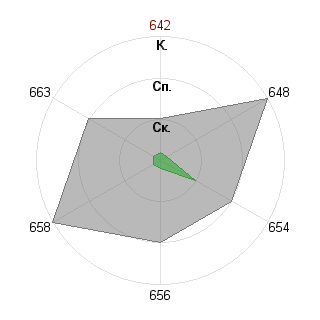 Лена Ромашина (8407): Соответствие профессии «Идеолог»