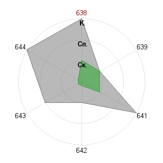 Ваня Дремлюгин (8408): Соответствие профессии «Администратор»