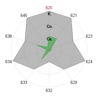 Семен Савченко (8409): Соответствие профессии «Самоучка»