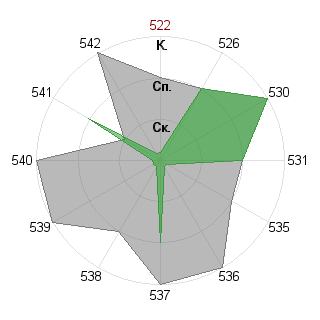 Станислав Панюшкин (Agronom): Соответствие профессии «Инженер-инноватор»