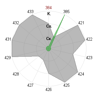 Станислав Панюшкин (Agronom): Соответствие профессии «Лидер-команды»