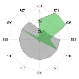 Софья Денисова (Akrill): Соответствие профессии «080105 Финансы и кредит ФГОС 3»