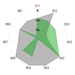 Софья Денисова (Akrill): Соответствие профессии «Аналитик»