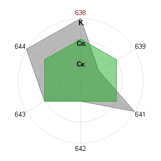 Софья Денисова (Akrill): Соответствие профессии «Администратор»