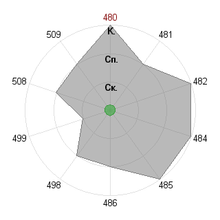 Alex Froloff Alex Froloff (AlexFrolPex): Соответствие профессии «тест-организатор-1»