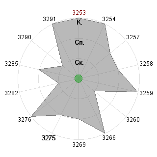 Александр Кудров (AlexKudrow): Соответствие профессии «Координатор»