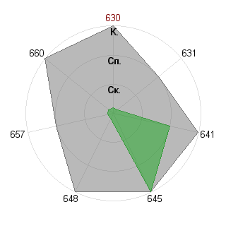 Анастасия Подтягина (Allven): Соответствие профессии «Лидер стартапа»