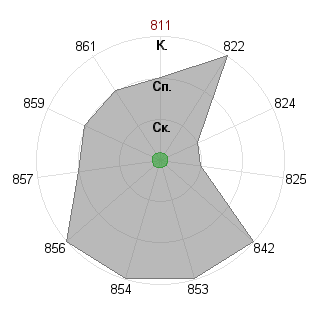 Ambience: Соответствие профессии «Аналитик»