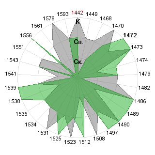 Андрей Жук (Andrei): Соответствие профессии «Руководитель венчурного фонда»