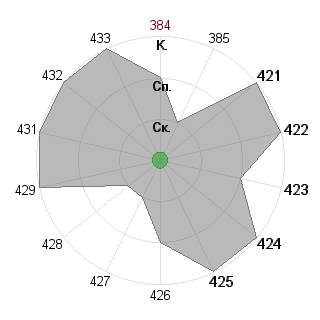 Юлия Рубцова (Angel): Соответствие профессии «Лидер-команды»