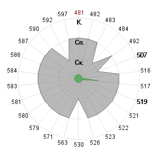 Юлия Рубцова (Angel): Соответствие профессии «080109 Бухгалтерский учёт, анализ и аудит ФГО»
