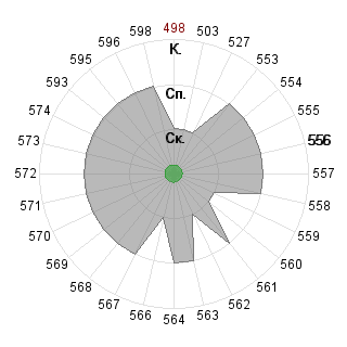 Юлия Рубцова (Angel): Соответствие профессии «030701 Международные отношения ФГОС 3»