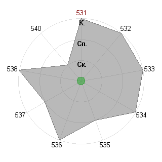 Анна Ноздрачева (Anna): Соответствие профессии «Инженер разработчик»