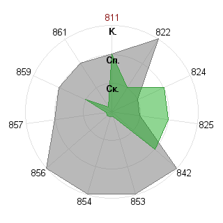 Алексей Кордюков (Antirel): Соответствие профессии «Аналитик»