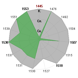 - - (Apelsin): Соответствие профессии «Топ-менеджер»
