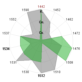 - - (Apelsin): Соответствие профессии «Логист»