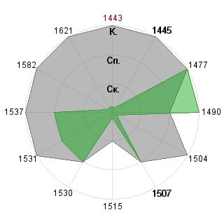 - - (Apelsin): Соответствие профессии «Дипломат»