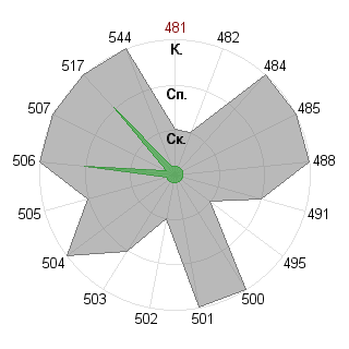 Анастасия Федорова (Asya): Соответствие профессии «Администратор»