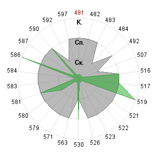 Анастасия Федорова (Asya): Соответствие профессии «080109 Бухгалтерский учёт, анализ и аудит ФГО»