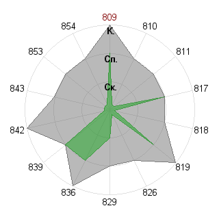 Андрей Горячев (Avatar): Соответствие профессии «Администртор»