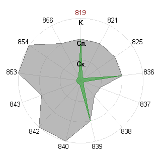 Андрей Горячев (Avatar): Соответствие профессии «Экономист»