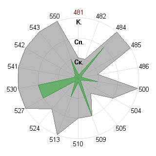 Андрей Горячев (Avatar): Соответствие профессии «Инженер технолог»