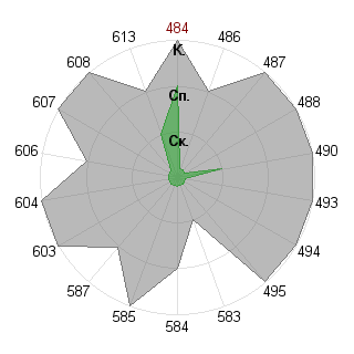 Андрей Горячев (Avatar): Соответствие профессии «Брендмейкер»