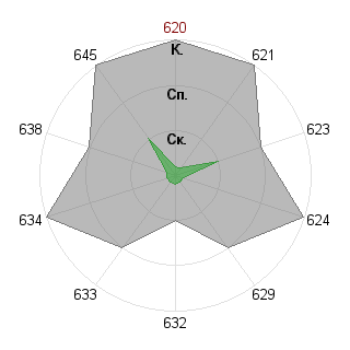 Андрей Горячев (Avatar): Соответствие профессии «Самоучка»