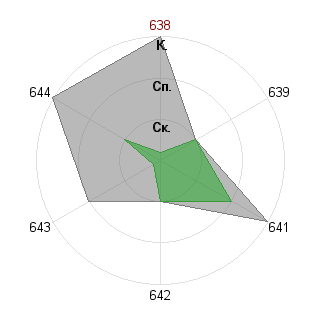 Андрей Горячев (Avatar): Соответствие профессии «Администратор»