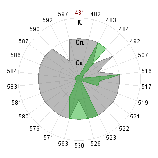 Андрей Горячев (Avatar): Соответствие профессии «080109 Бухгалтерский учёт, анализ и аудит ФГО»