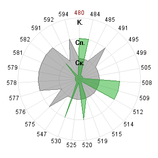 Андрей Горячев (Avatar): Соответствие профессии «080500 Менеджмент ФГОС 3»