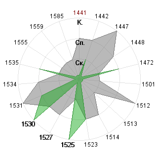 Мария Шапорева (Berilla): Соответствие профессии «Венчурный аналитик»