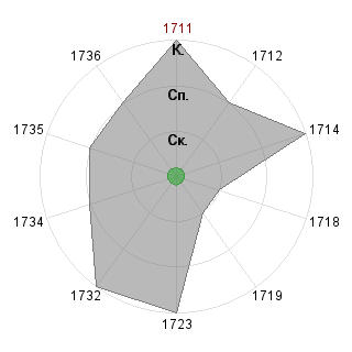 Lot Lotos (Bodhisattva): Соответствие профессии «*_Снабженец»
