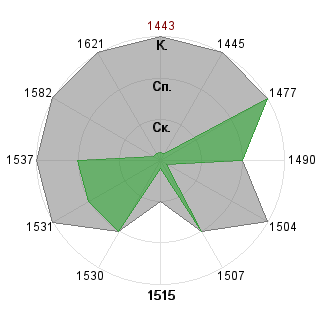 Виктория Лычакова (Buka): Соответствие профессии «Дипломат»