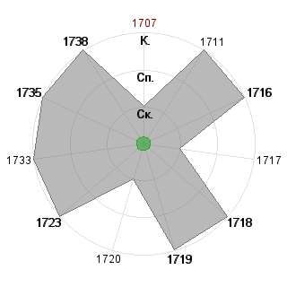 Екатерина Ионова (CatalinaIS): Соответствие профессии «!_Гном-Администратор»