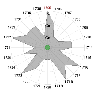 Екатерина Ионова (CatalinaIS): Соответствие профессии «*_Принимающий решения»