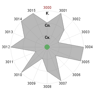 ---------------- ---------------- (Chess): Соответствие профессии «Руководитель отдела корпоративных продаж»