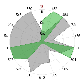 Ольга Черкашина (Cholga): Соответствие профессии «Инженер технолог»