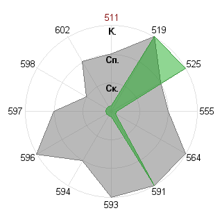 Ольга Черкашина (Cholga): Соответствие профессии «Государственный чиновник»
