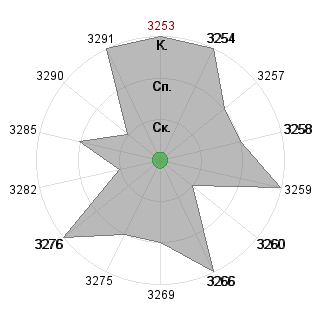 Татьяна Косаченко (Clare): Соответствие профессии «Координатор»