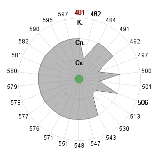 Илья Судариков (Ctydent): Соответствие профессии «080502 Экономика и управление на предприятии »
